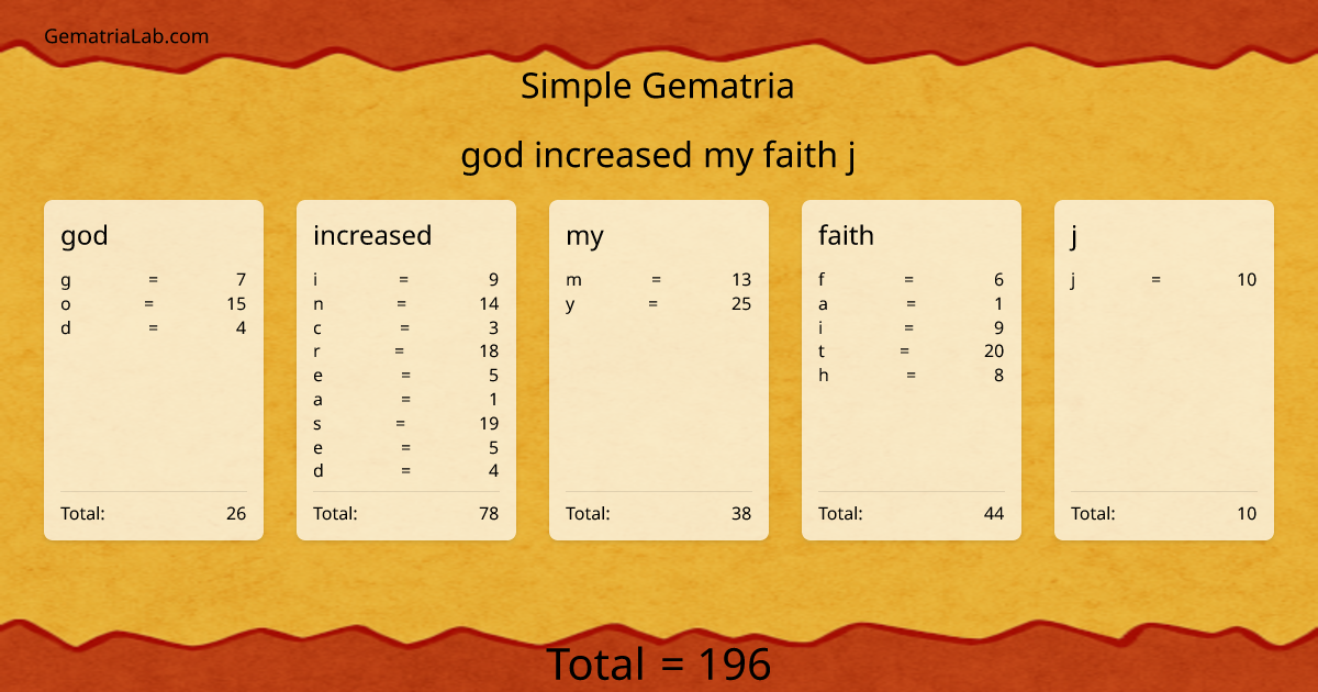 god increased my faith j in simple Gematria